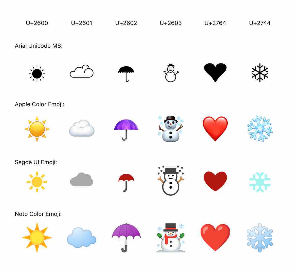 不同 emoji 字体的显示效果