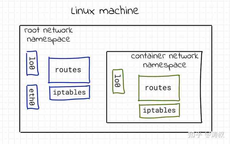 linux network namespace